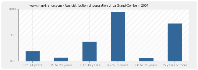 Age distribution of population of La Grand-Combe in 2007